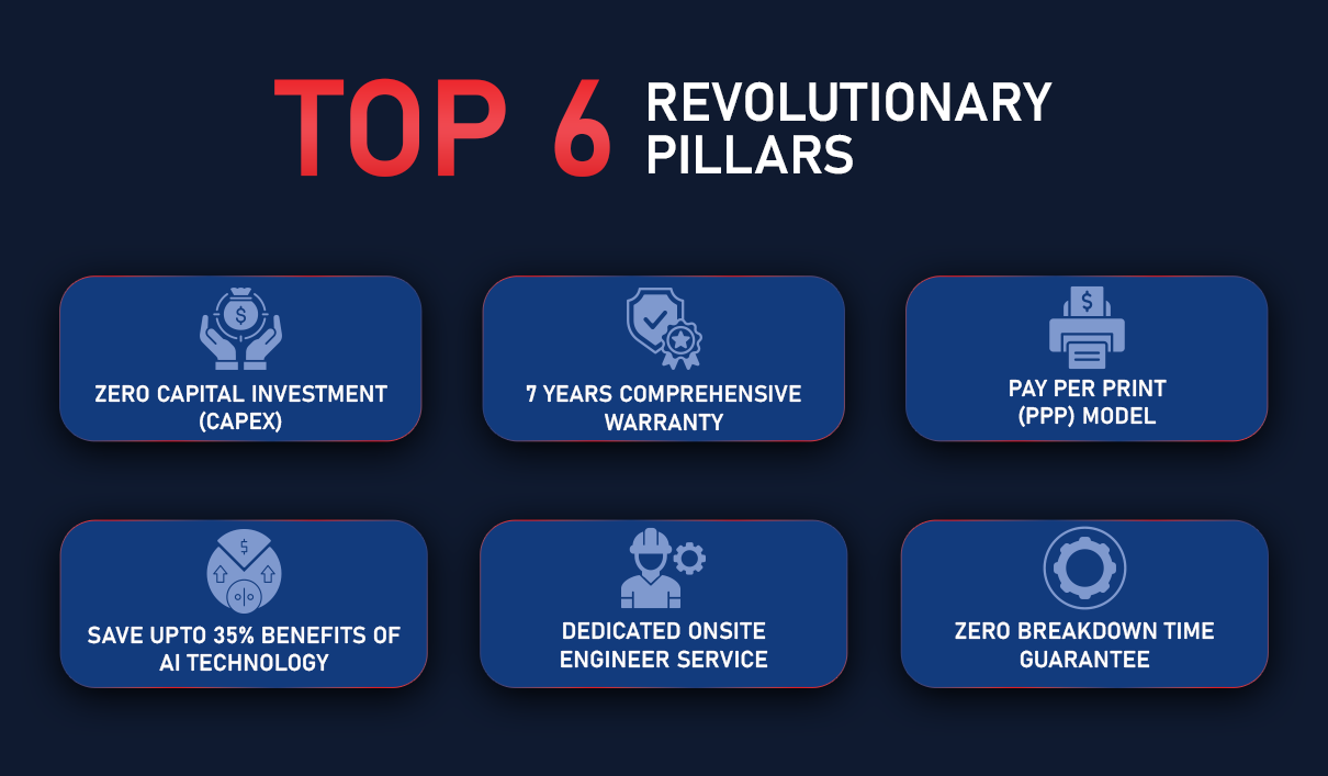 Six revolutionary pillars of every Nexjet installation: zero CAPEX, 7-year warranty, Pay Per Print model, AI technology savings, dedicated onsite engineer, zero breakdown time guarantee